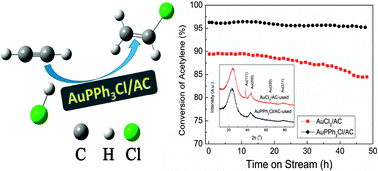 Graphical abstract: Hydrochlorination of acetylene catalyzed by an activated carbon supported chlorotriphenylphosphine gold complex