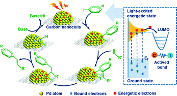 Graphical abstract: Visible light-driven photocatalytic Heck reaction over carbon nanocoil supported Pd nanoparticles