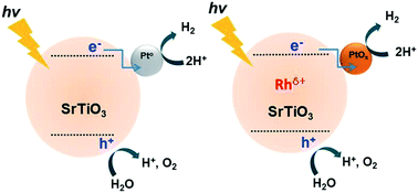 Graphical abstract: The effect of Rhδ+ dopant in SrTiO3 on the active oxidation state of co-catalytic Pt nanoparticles in overall water splitting