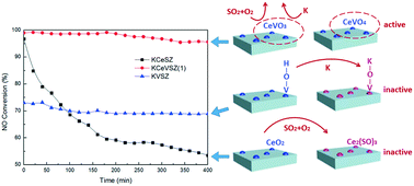 Graphical abstract: Dual resistance to alkali metals and SO2: vanadium and cerium supported on sulfated zirconia as an efficient catalyst for NH3-SCR