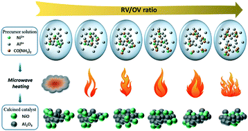 Graphical abstract: Factors controlling nanosized Ni–Al2O3 catalysts synthesized by solution combustion for slurry-phase CO methanation: the ratio of reducing valences to oxidizing valences in redox systems