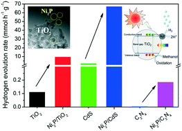 Graphical abstract: General applicability of nanocrystalline Ni2P as a noble-metal-free cocatalyst to boost photocatalytic hydrogen generation