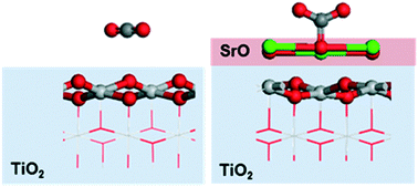 Graphical abstract: Alkaline-earth metal-oxide overlayers on TiO2: application toward CO2 photoreduction
