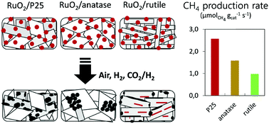 Graphical abstract: Selective CO2 methanation on Ru/TiO2 catalysts: unravelling the decisive role of the TiO2 support crystal structure