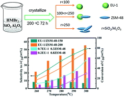 Graphical abstract: Hydroisomerization of hexadecane over platinum supported on EU-1/ZSM-48 intergrowth zeolite catalysts
