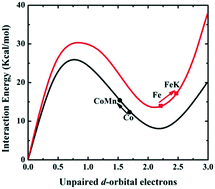 Graphical abstract: The effect of the unpaired d-orbital electron number in Fe and Co catalysts on Fischer–Tropsch synthesis