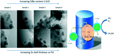 Graphical abstract: Pd@Zn core–shell nanoparticles of controllable shell thickness for catalytic methanol production