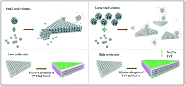 Graphical abstract: Superior catalytic activity of synthesized triangular silver nanoplates with optimized sizes and shapes