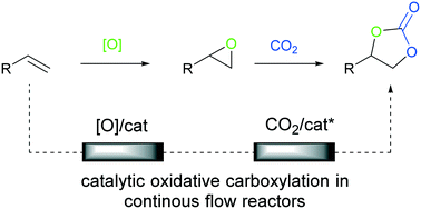 Graphical abstract: Synthesis of cyclic organic carbonates via catalytic oxidative carboxylation of olefins in flow reactors