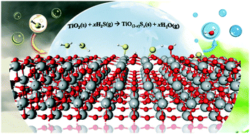 Graphical abstract: The complete reaction mechanism of H2S desulfurization on an anatase TiO2 (001) surface: a density functional theory investigation