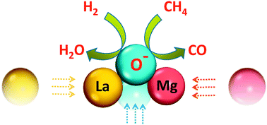 Graphical abstract: Active oxygen species on Mg–La mixed oxides: the effect of Mg and La oxide interactions