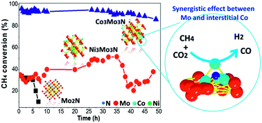 Graphical abstract: Bimetallic molybdenum nitride Co3Mo3N: a new promising catalyst for CO2 reforming of methane