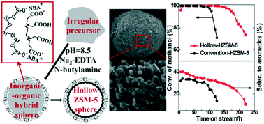 Graphical abstract: Facile fabrication of ZSM-5 zeolite hollow spheres for catalytic conversion of methanol to aromatics
