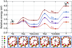 Graphical abstract: Metal dimer sites in ZSM-5 zeolite for methane-to-methanol conversion from first-principles kinetic modelling: is the [Cu–O–Cu]2+ motif relevant for Ni, Co, Fe, Ag, and Au?