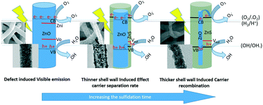 Graphical abstract: Nanograined surface shell wall controlled ZnO–ZnS core–shell nanofibers and their shell wall thickness dependent visible photocatalytic properties