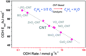 Graphical abstract: Improving the catalytic efficiency of carbon-based active sites by trace oxide promoters for highly productive olefin synthesis