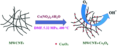 Graphical abstract: Anchoring of ultrafine Co3O4 nanoparticles on MWCNTs using supercritical fluid processing and its performance evaluation towards electrocatalytic oxygen reduction reaction