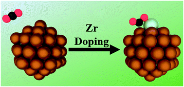 Graphical abstract: CO2 activation on Cu-based Zr-decorated nanoparticles