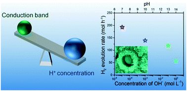 Graphical abstract: Hierarchical yolk–shell layered potassium niobate for tuned pH-dependent photocatalytic H2 evolution