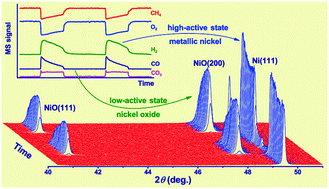 Graphical abstract: The origin of self-sustained reaction-rate oscillations in the oxidation of methane over nickel: an operando XRD and mass spectrometry study