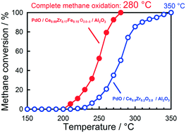 Graphical abstract: Effect of introducing Fe2O3 into CeO2–ZrO2 on oxygen release properties and catalytic methane combustion over PdO/CeO2–ZrO2–Fe2O3/γ-Al2O3 catalysts