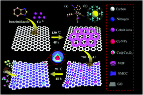 Graphical abstract: Co@Co3O4 core–shell particle encapsulated N-doped mesoporous carbon cage hybrids as active and durable oxygen-evolving catalysts