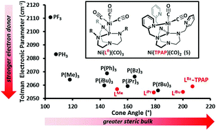 Graphical abstract: Electronic and steric Tolman parameters for proazaphosphatranes, the superbase core of the tri(pyridylmethyl)azaphosphatrane (TPAP) ligand