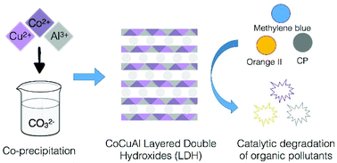 Graphical abstract: Enhanced catalytic oxidation ability of ternary layered double hydroxides for organic pollutants degradation