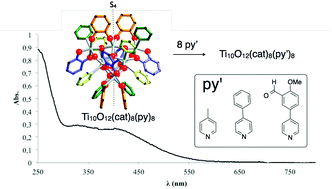 Graphical abstract: Titanium oxo-clusters derivatized from the Ti10O12(cat)8(py)8 complex: structural investigation and spectroscopic studies of light absorption