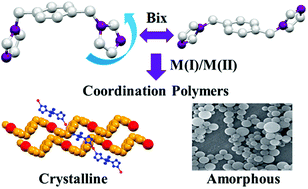Graphical abstract: Coordination polymers built from 1,4-bis(imidazol-1-ylmethyl)benzene: from crystalline to amorphous