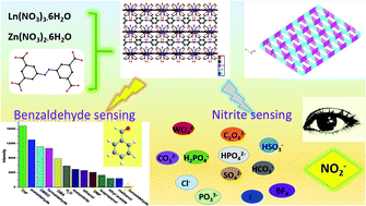 Graphical abstract: Highly selective luminescence sensing of nitrite and benzaldehyde based on 3d–4f heterometallic metal–organic frameworks