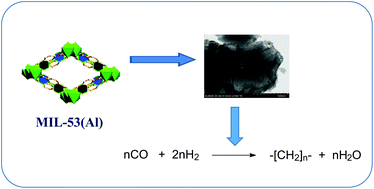 Graphical abstract: Fischer–Tropsch synthesis over MOF-supported cobalt catalysts (Co@MIL-53(Al))