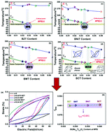 Graphical abstract: Phase evolution and correlation between tolerance factor and electromechanical properties in BNT-based ternary perovskite compounds with calculated end-member Bi(Me0.5Ti0.5)O3 (Me = Zn, Mg, Ni, Co)