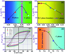 Graphical abstract: Enhanced piezoelectricity in (1 − x)Bi1.05Fe1−yAyO3–xBaTiO3 lead-free ceramics: site engineering and wide phase boundary region