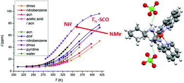 Graphical abstract: 1H NMR spectroscopic elucidation in solution of the kinetics and thermodynamics of spin crossover for an exceptionally robust Fe2+ complex