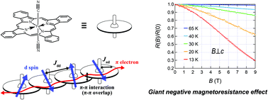 Graphical abstract: A giant negative magnetoresistance effect in an iron tetrabenzoporphyrin complex