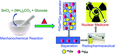 Graphical abstract: Mechanochemical synthesis of mesoporous tin oxide: a new generation nanosorbent for 68Ge/68Ga generator technology