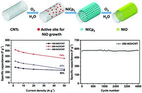 Graphical abstract: Highly effective synthesis of NiO/CNT nanohybrids by atomic layer deposition for high-rate and long-life supercapacitors