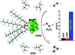 Graphical abstract: Hydrogen peroxide activation by fluorophilic polyoxotungstates for fast and selective oxygen transfer catalysis