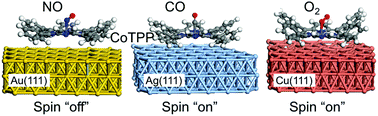 Graphical abstract: Axial coordination and electronic structure of diatomic NO, CO, and O2 molecules adsorbed onto Co-tetraphenylporphyrin on Au(111), Ag(111), and Cu(111): a density-functional theory study