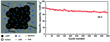 Graphical abstract: Investigation of Co-incorporated pristine and Fe-doped Li3V2(PO4)3 cathode materials for lithium-ion batteries