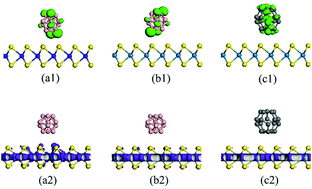Graphical abstract: Non-covalent functionalization of WS2 monolayer with small fullerenes: tuning electronic properties and photoactivity