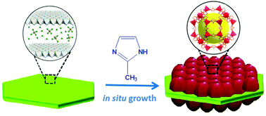 Graphical abstract: In situ growth of ZIF-8 nanocrystals on layered double hydroxide nanosheets for enhanced CO2 capture