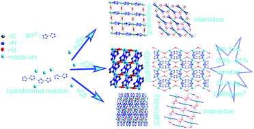 Graphical abstract: Synthesis, structure and characterization of neutral coordination polymers of 5,5′-bistetrazole with copper(ii), zinc(ii) and cadmium(ii): a new route to reconcile oxygen balance and nitrogen content of high-energy MOFs