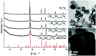 Graphical abstract: Synthesis of Bi2Te3 and (BixSb1−x)2Te3 nanoparticles using the novel IL [C4mim]3[Bi3I12]