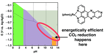 Graphical abstract: Standard redox potentials, pKas, and hydricities of inorganic complexes under electrochemical conditions and implications for CO2 reduction
