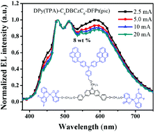 Graphical abstract: Dinuclear cyclometalated platinum(ii) complexes containing a deep blue fluorescence chromophore: synthesis, photophysics and application in single dopant white PLEDs