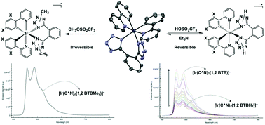 Graphical abstract: Negatively charged Ir(iii) cyclometalated complexes containing a chelating bis-tetrazolato ligand: synthesis, photophysics and the study of reactivity with electrophiles