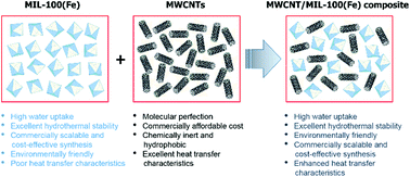 Graphical abstract: Synthesis, characterization, and water adsorption properties of a novel multi-walled carbon nanotube/MIL-100(Fe) composite