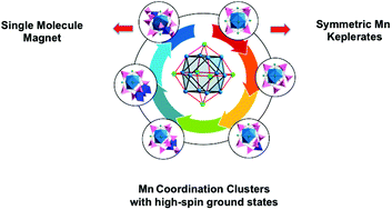 Graphical abstract: Anion-directed supramolecular chemistry modulating the magnetic properties of nanoscopic Mn coordination clusters: from polynuclear high-spin complexes to SMMs